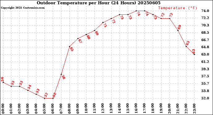 Milwaukee Weather Outdoor Temperature<br>per Hour<br>(24 Hours)