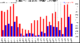 Milwaukee Weather Outdoor Temperature<br>Daily High/Low