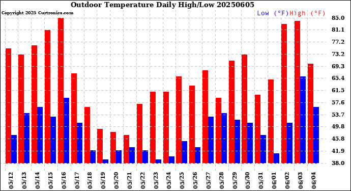 Milwaukee Weather Outdoor Temperature<br>Daily High/Low