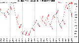 Milwaukee Weather Outdoor Temperature<br>Daily High