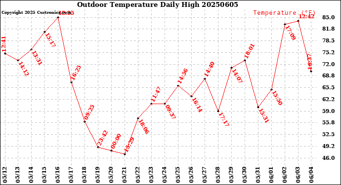 Milwaukee Weather Outdoor Temperature<br>Daily High