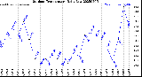 Milwaukee Weather Outdoor Temperature<br>Daily Low