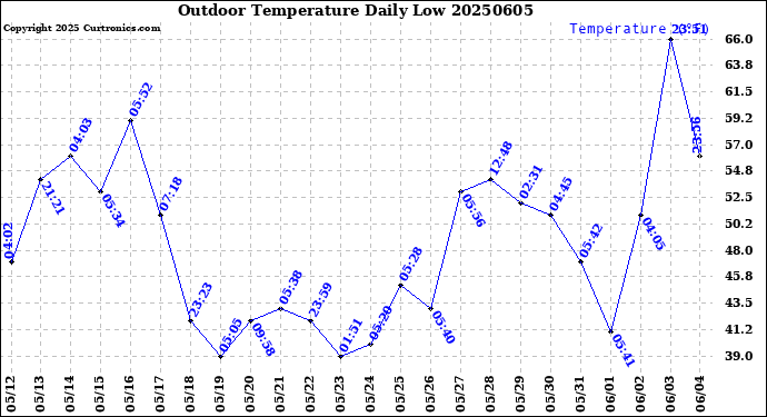 Milwaukee Weather Outdoor Temperature<br>Daily Low