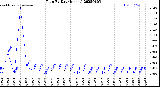 Milwaukee Weather Rain<br>By Day<br>(Inches)