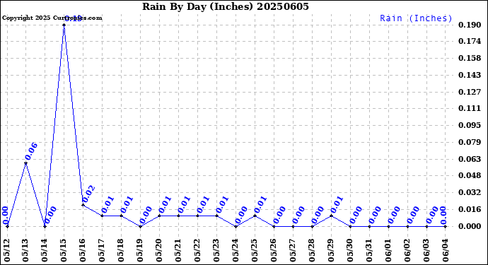 Milwaukee Weather Rain<br>By Day<br>(Inches)