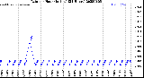 Milwaukee Weather Rain<br>per Hour<br>(Inches)<br>(24 Hours)