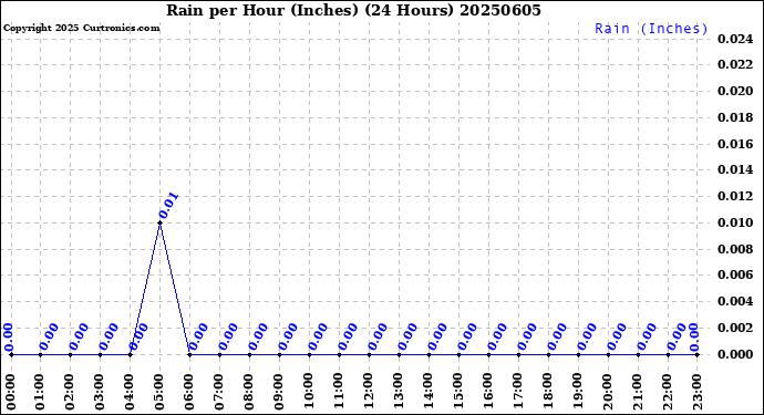 Milwaukee Weather Rain<br>per Hour<br>(Inches)<br>(24 Hours)