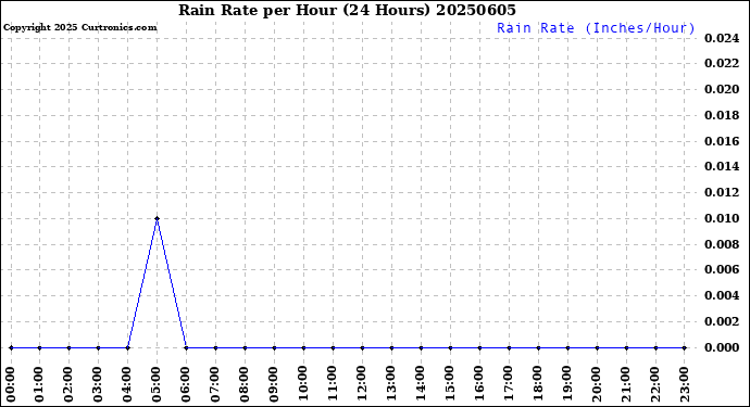 Milwaukee Weather Rain Rate<br>per Hour<br>(24 Hours)