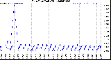 Milwaukee Weather Rain Rate<br>Daily High