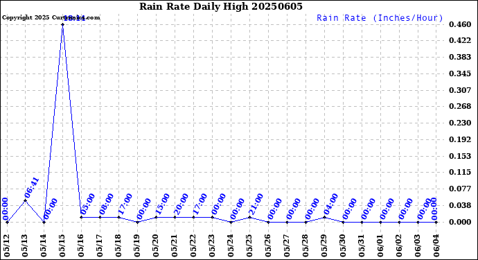 Milwaukee Weather Rain Rate<br>Daily High