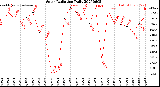Milwaukee Weather Solar Radiation<br>Daily