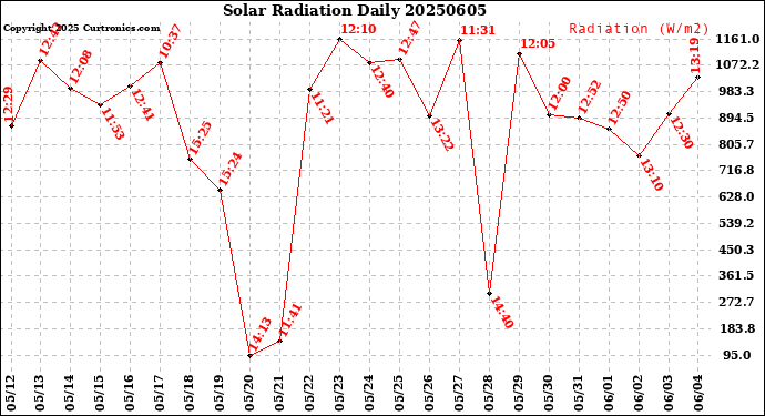 Milwaukee Weather Solar Radiation<br>Daily