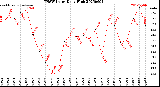 Milwaukee Weather THSW Index<br>Daily High