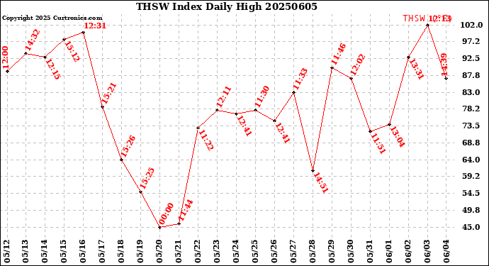 Milwaukee Weather THSW Index<br>Daily High