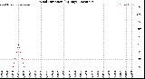 Milwaukee Weather Wind Direction<br>(By Day)