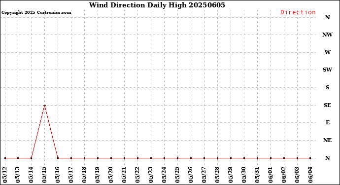 Milwaukee Weather Wind Direction<br>Daily High