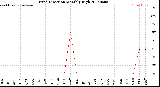 Milwaukee Weather Wind Direction<br>Monthly High