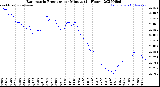 Milwaukee Weather Barometric Pressure<br>per Minute<br>(24 Hours)