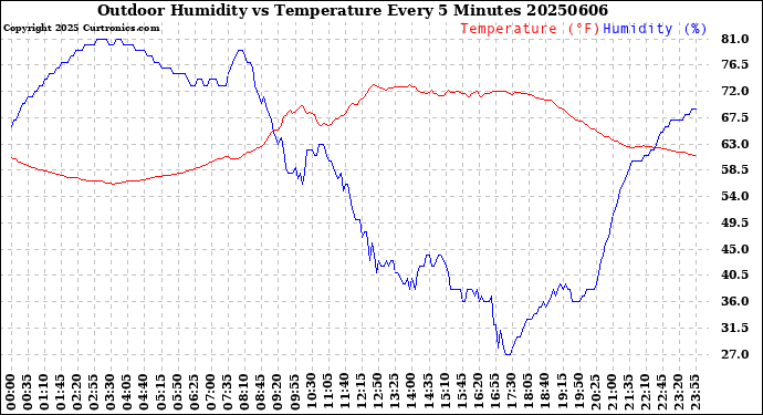 Milwaukee Weather Outdoor Humidity<br>vs Temperature<br>Every 5 Minutes