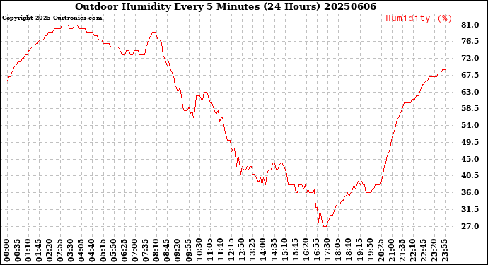 Milwaukee Weather Outdoor Humidity<br>Every 5 Minutes<br>(24 Hours)