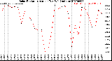 Milwaukee Weather Solar Radiation<br>Avg per Day W/m2/minute