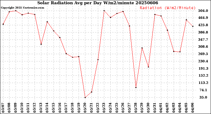Milwaukee Weather Solar Radiation<br>Avg per Day W/m2/minute