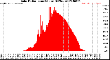 Milwaukee Weather Solar Radiation<br>per Minute<br>(24 Hours)