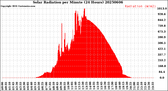 Milwaukee Weather Solar Radiation<br>per Minute<br>(24 Hours)
