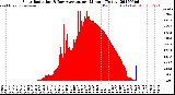 Milwaukee Weather Solar Radiation<br>& Day Average<br>per Minute<br>(Today)