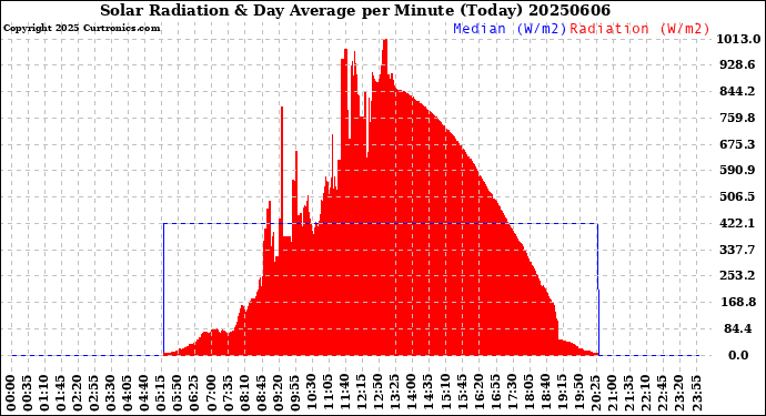 Milwaukee Weather Solar Radiation<br>& Day Average<br>per Minute<br>(Today)