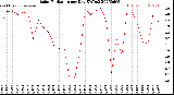Milwaukee Weather Solar Radiation<br>per Day KW/m2