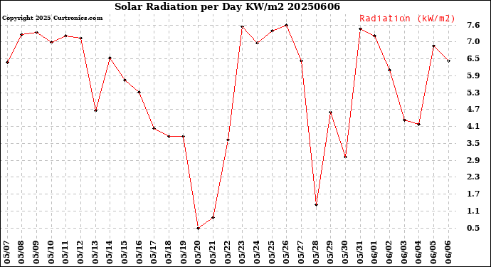 Milwaukee Weather Solar Radiation<br>per Day KW/m2