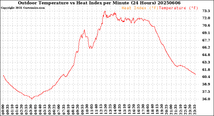Milwaukee Weather Outdoor Temperature<br>vs Heat Index<br>per Minute<br>(24 Hours)