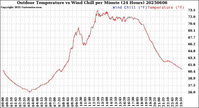 Milwaukee Weather Outdoor Temperature<br>vs Wind Chill<br>per Minute<br>(24 Hours)