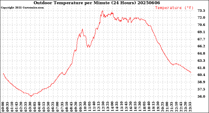 Milwaukee Weather Outdoor Temperature<br>per Minute<br>(24 Hours)