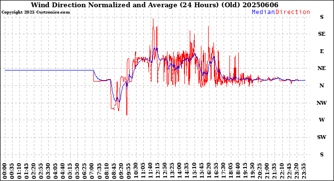 Milwaukee Weather Wind Direction<br>Normalized and Average<br>(24 Hours) (Old)