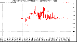 Milwaukee Weather Wind Direction<br>Normalized<br>(24 Hours) (Old)