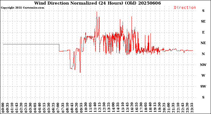 Milwaukee Weather Wind Direction<br>Normalized<br>(24 Hours) (Old)