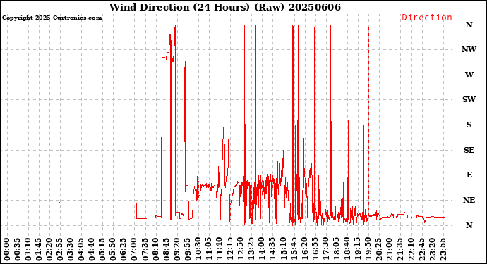 Milwaukee Weather Wind Direction<br>(24 Hours) (Raw)