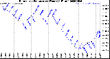 Milwaukee Weather Barometric Pressure<br>per Hour<br>(24 Hours)