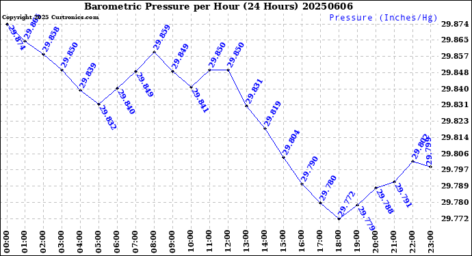 Milwaukee Weather Barometric Pressure<br>per Hour<br>(24 Hours)