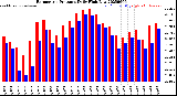 Milwaukee Weather Barometric Pressure<br>Daily High/Low