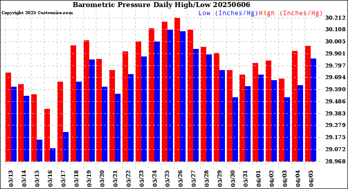Milwaukee Weather Barometric Pressure<br>Daily High/Low