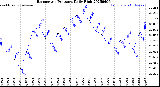Milwaukee Weather Barometric Pressure<br>Daily High