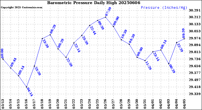 Milwaukee Weather Barometric Pressure<br>Daily High