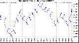 Milwaukee Weather Barometric Pressure<br>Daily Low