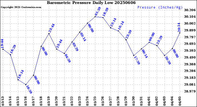 Milwaukee Weather Barometric Pressure<br>Daily Low