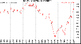 Milwaukee Weather Dew Point<br>(24 Hours)