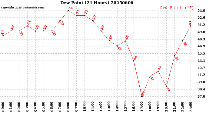 Milwaukee Weather Dew Point<br>(24 Hours)