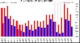 Milwaukee Weather Dew Point<br>Daily High/Low